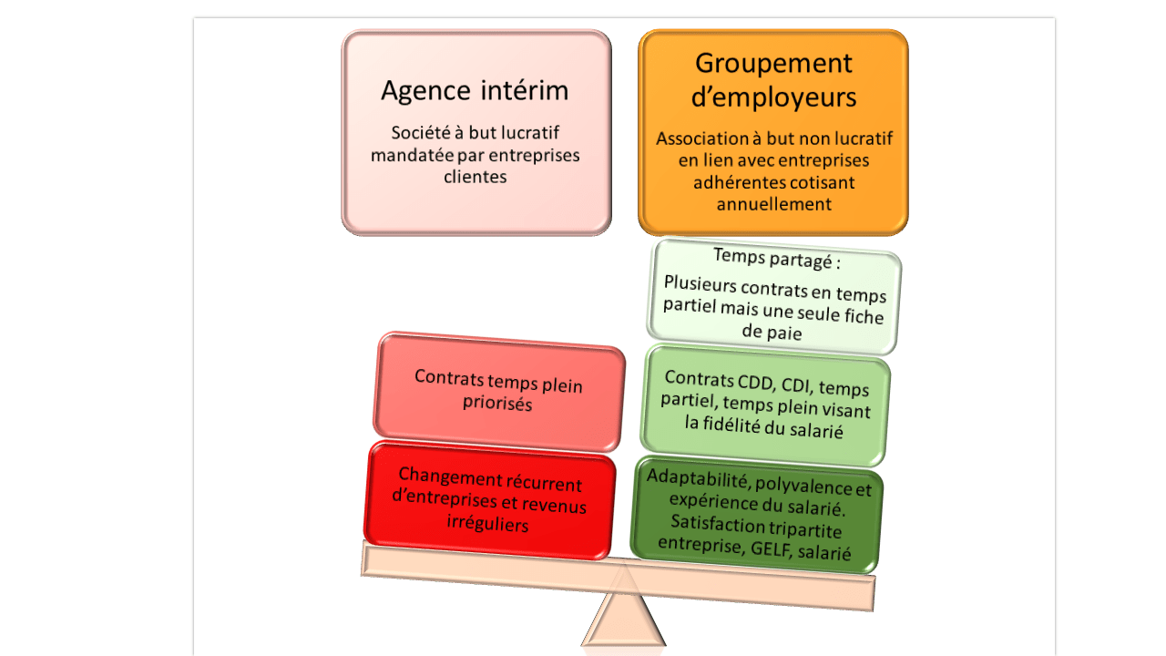 ❓Connaissez-vous la différence entre le GELF et les agences intérimaires ?